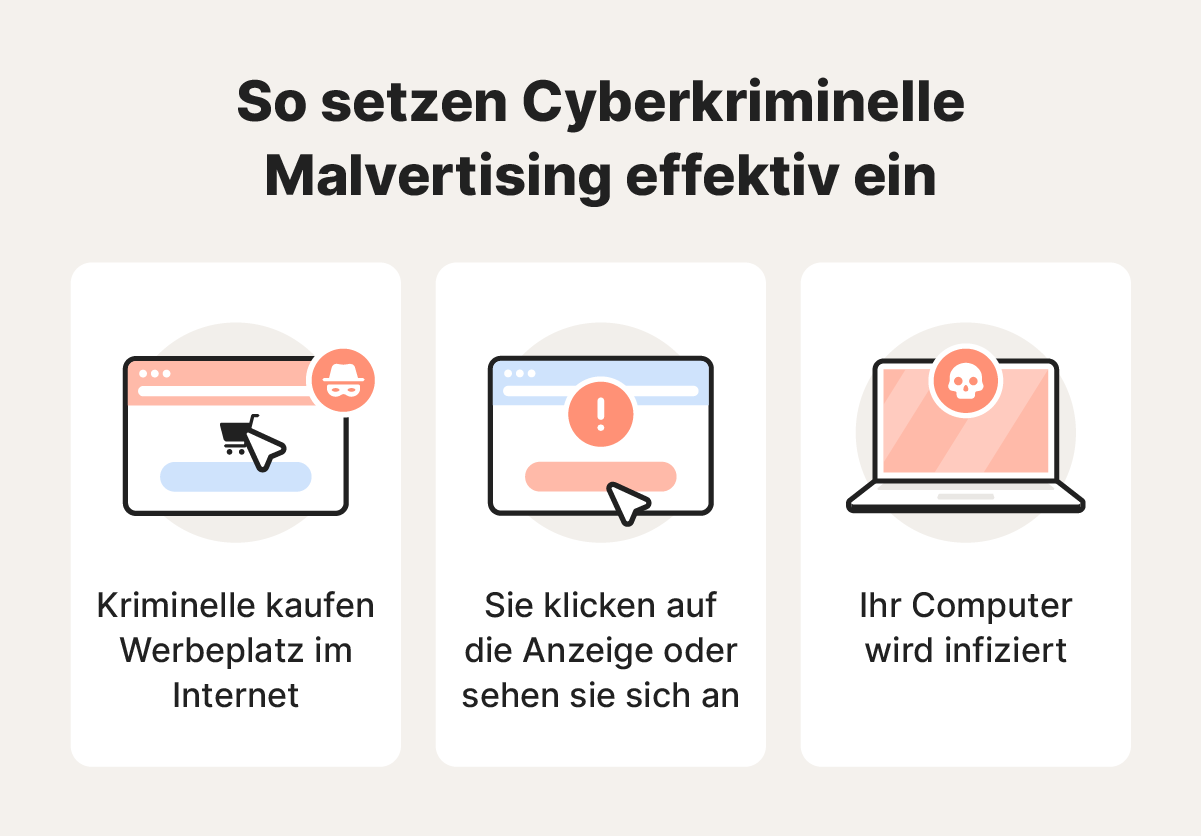 Abbildung, die die drei Phasen von Malvertising zeigt: vom Kauf von Werbeflächen bis zur Infizierung.