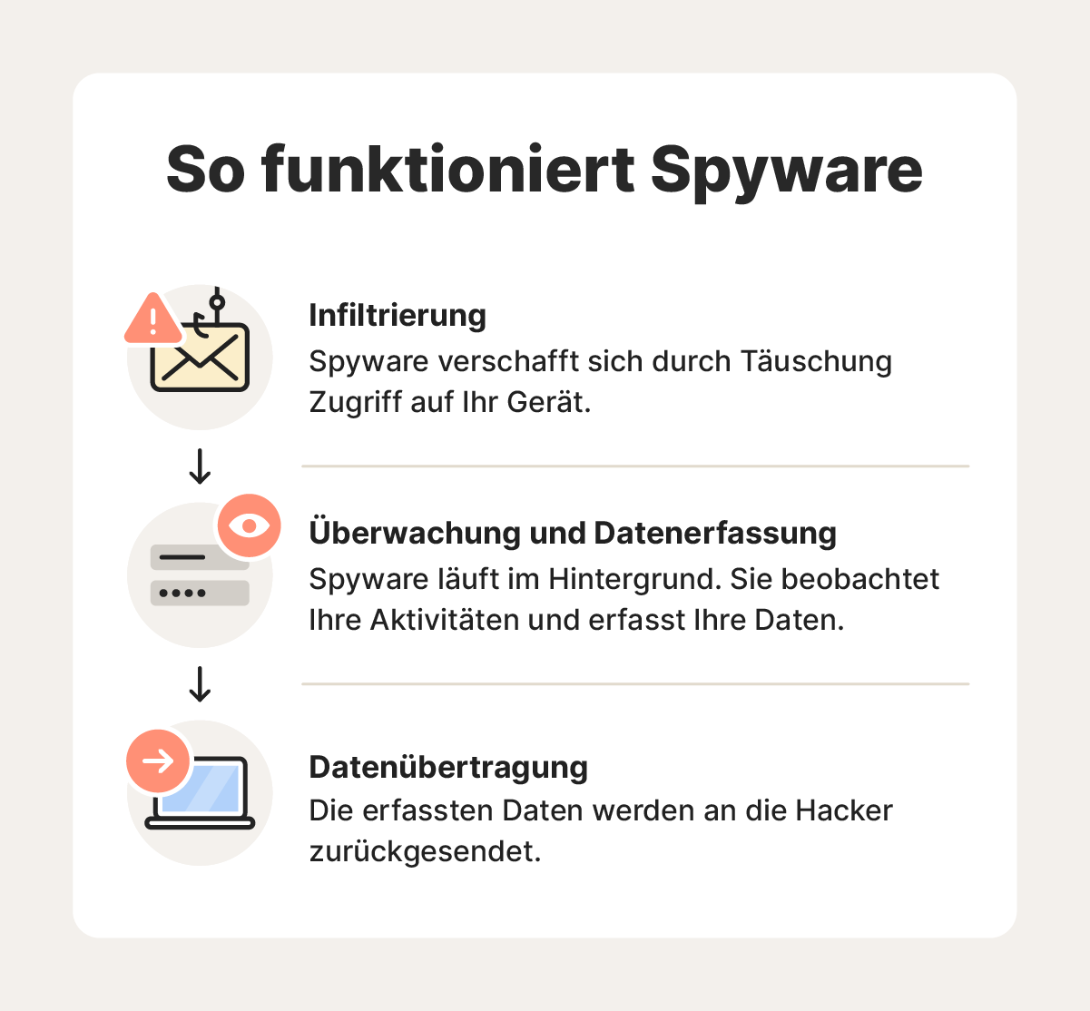 Ein Flussdiagramm zur Funktionsweise von Spyware.