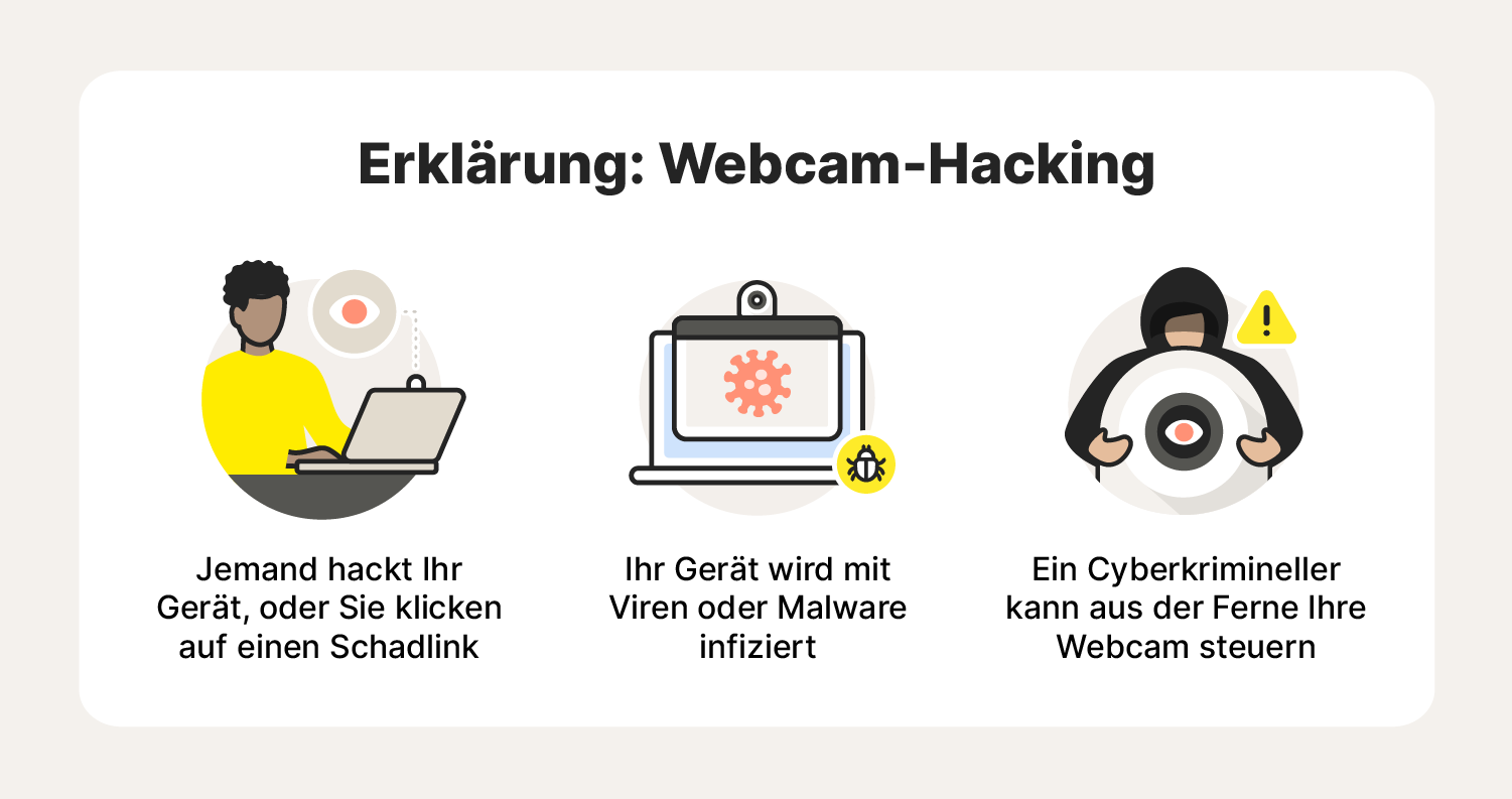 Infografik zur Erläuterung von Webcam-Hacking
